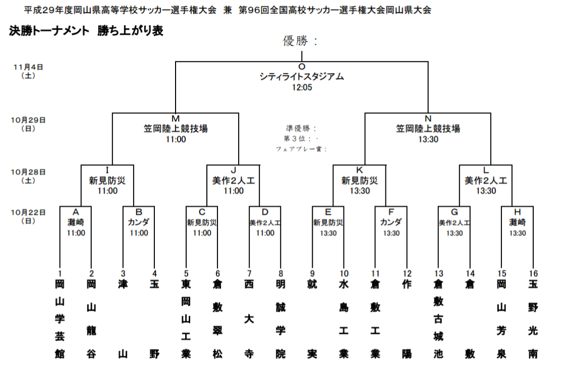 17年度 岡山県高校サッカー選手権大会 作陽が1点差を守り切り優勝 全国大会へ ジュニアサッカーnews