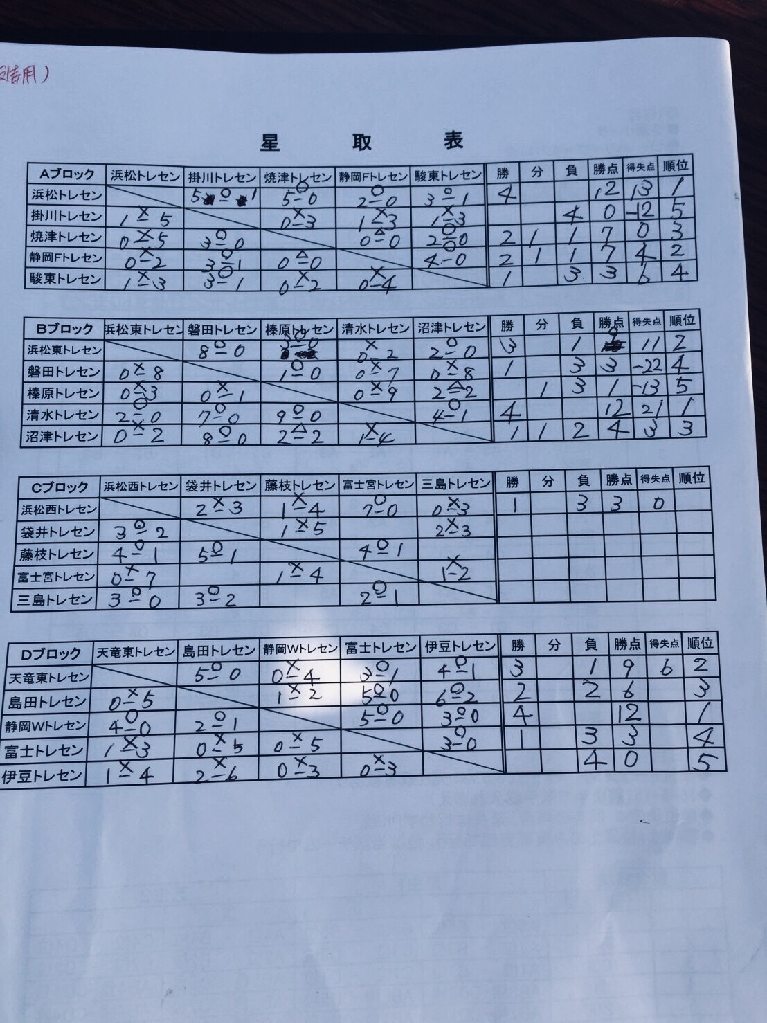17静岡県u 11トレセンサッカー大会 優勝は清水トレセン ジュニアサッカーnews 17静岡県u 11トレセンサッカー大会 優勝は清水トレセン ジュニアサッカーnews