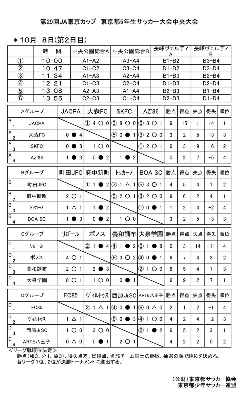 17年度ja東京カップ第29回東京都5年生サッカー大会 優勝はfc Bonos Meguro ジュニアサッカーnews
