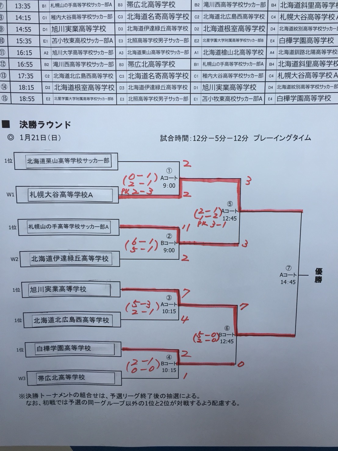 18年度 第29回全道ユース U 18 フットサル選手権大会 優勝は札幌大谷 ジュニアサッカーnews 18年度 第29回全道ユース U 18 フットサル選手権大会 優勝は札幌大谷 ジュニアサッカーnews