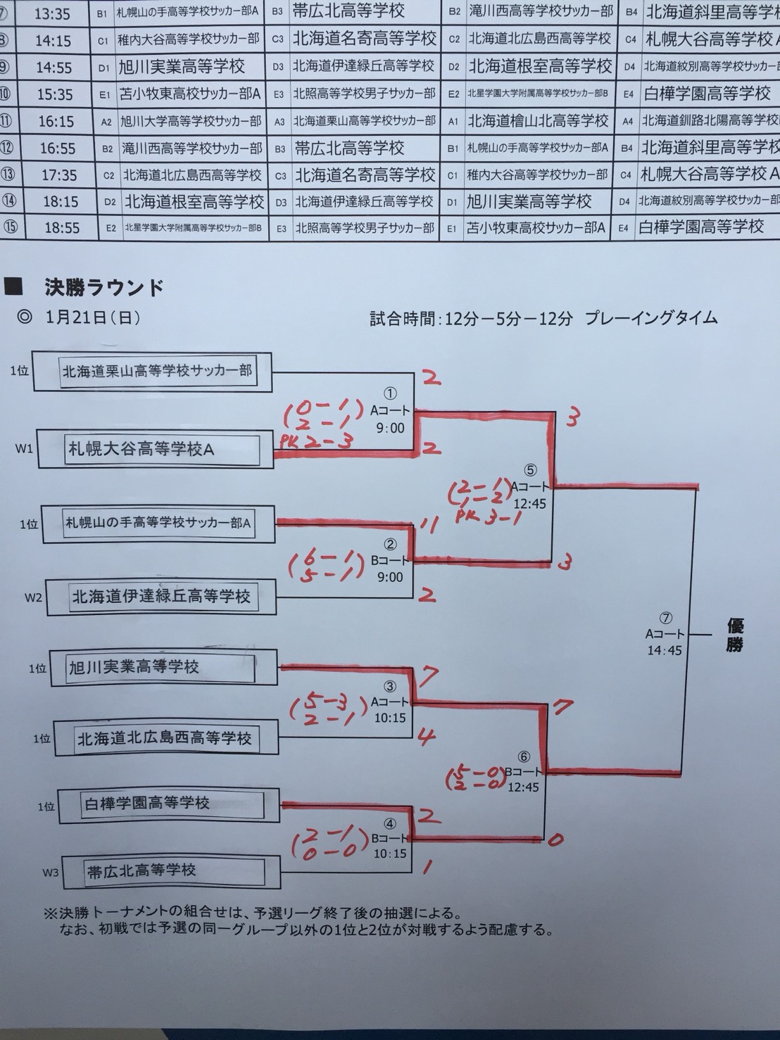 18年度 第29回全道ユース U 18 フットサル選手権大会 優勝は札幌大谷 ジュニアサッカーnews