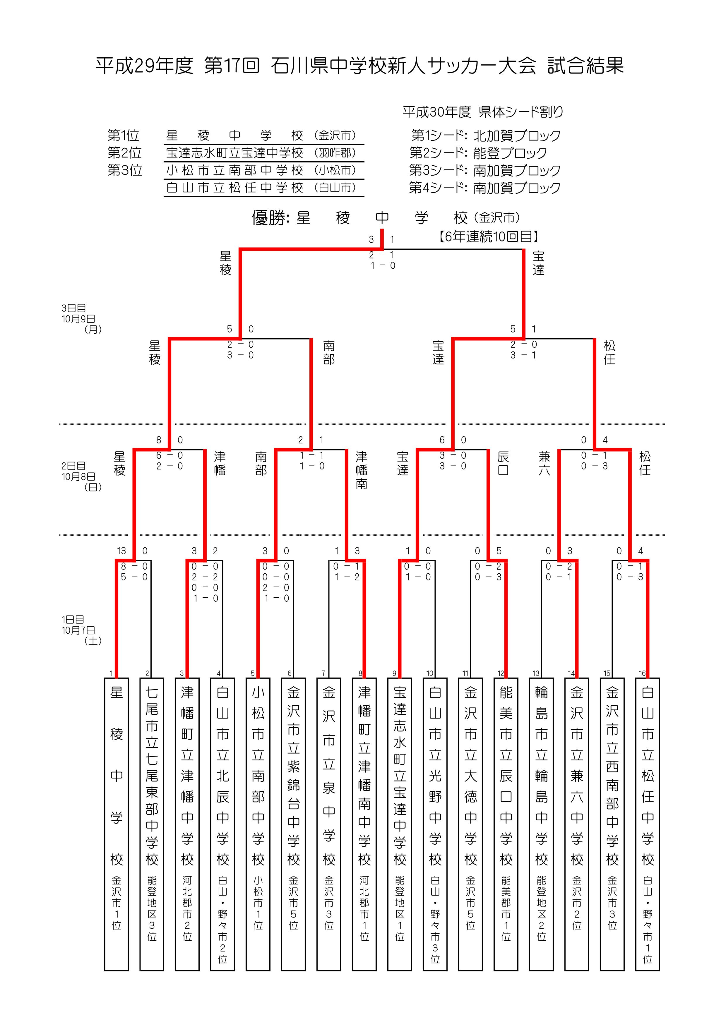 17 平成29年度 第17回 石川県中学校新人サッカー大会 U 14 星稜中が6年連続10回目の優勝 ジュニアサッカーnews