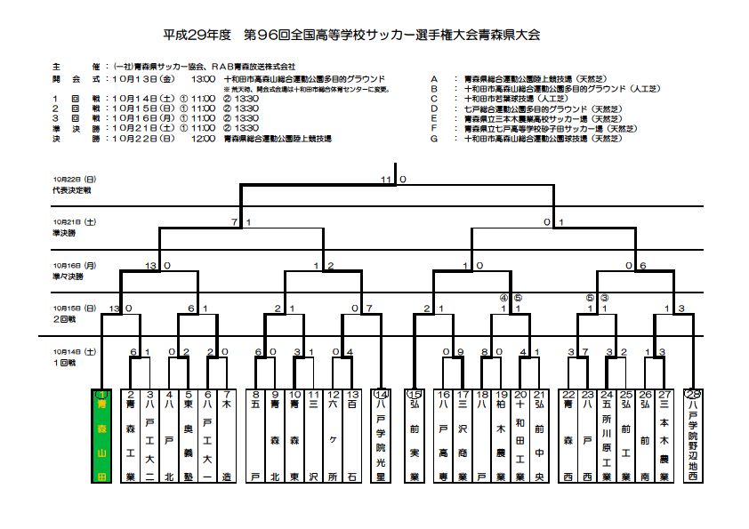 17年度 第96回全国高校サッカー選手権青森県大会 優勝は青森山田 21年連続23回目 結果表掲載 ジュニアサッカーnews