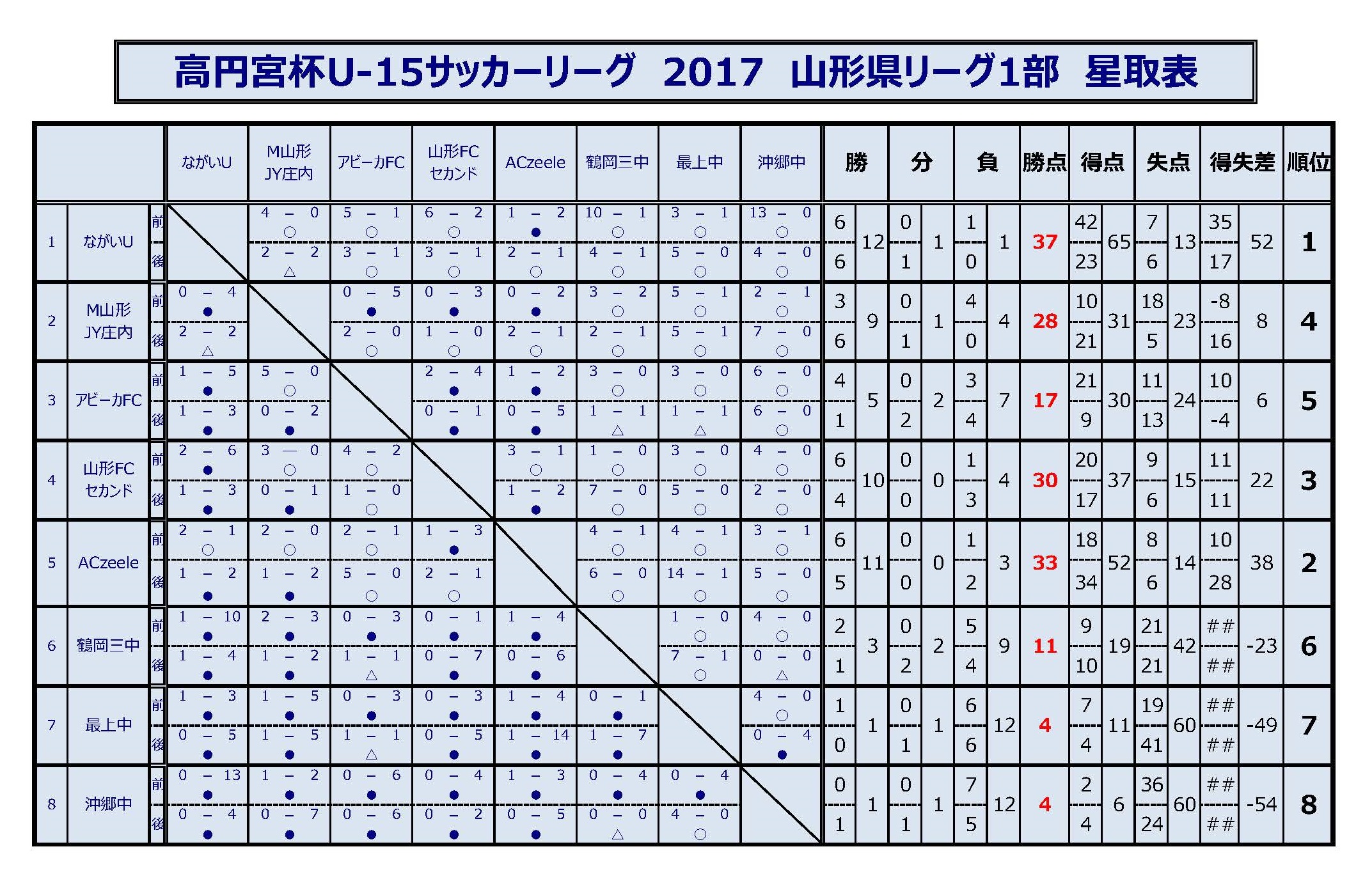 高円宮杯u 15サッカーリーグ17 山形県リーグ 2部リーグ情報お待ちしております ジュニアサッカーnews