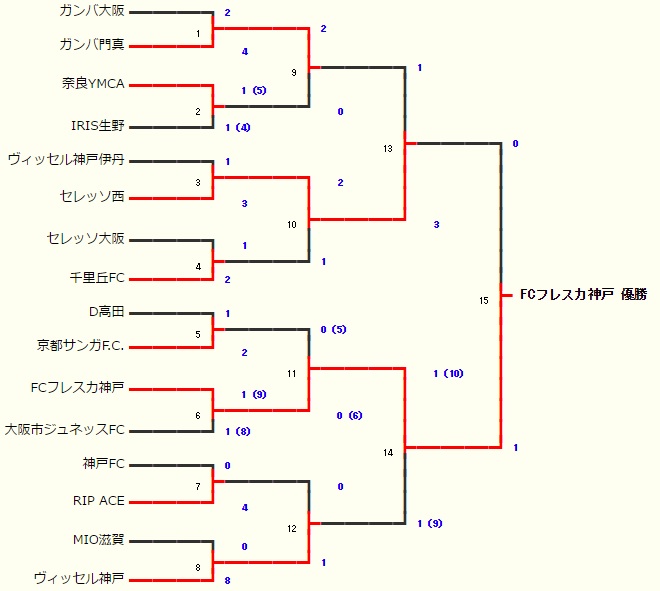 U 15強豪チーム紹介 大阪府 ガンバ大阪門真jy ジュニアサッカーnews