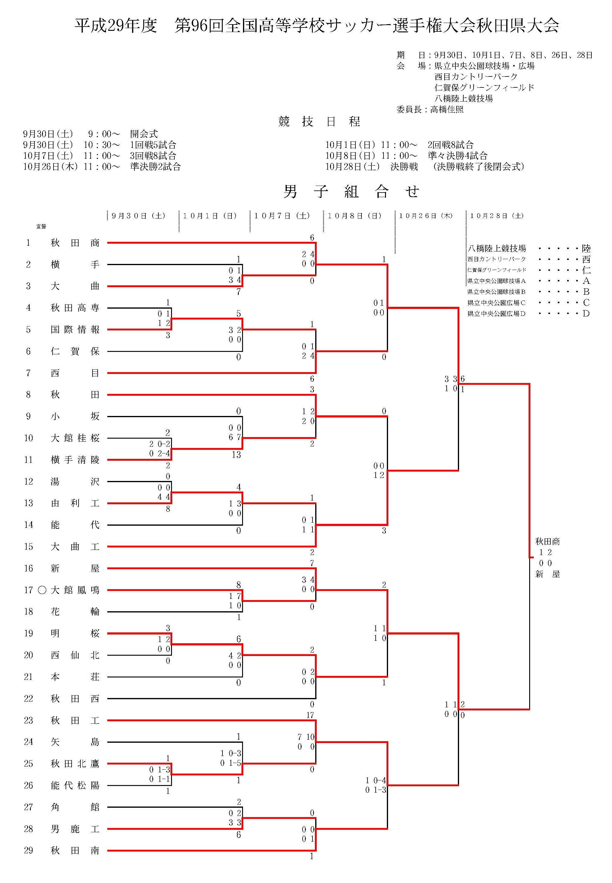 17年度 第96回全国高等学校サッカー選手権大会秋田県大会結果掲載 優勝は秋田商業 ジュニアサッカーnews