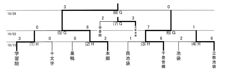 17年度 東京都中学校サッカー秋季 新人 大会 第4支部 豊島区大会 優勝は本郷中学校 ジュニアサッカーnews 17年度 東京都中学校サッカー秋季 新人 大会 第4支部 豊島区大会 優勝は本郷中学校 ジュニアサッカーnews