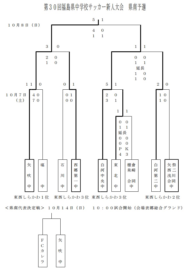 17年度 第30回福島県中学校サッカー新人大会 県南予選 中学校優勝は矢吹中 代表決定戦結果お待ちしています ジュニアサッカーnews 17年度 第30回福島県中学校サッカー新人大会 県南予選 中学校優勝は矢吹中 代表決定戦結果お待ちしています ジュニアサッカーnews