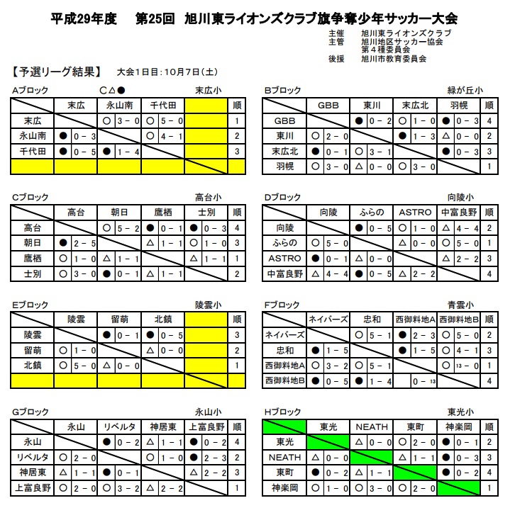 17年度 北海道 第25回 旭川東ライオンズクラブ旗争奪少年サッカー大会 優勝は末広 ジュニアサッカーnews