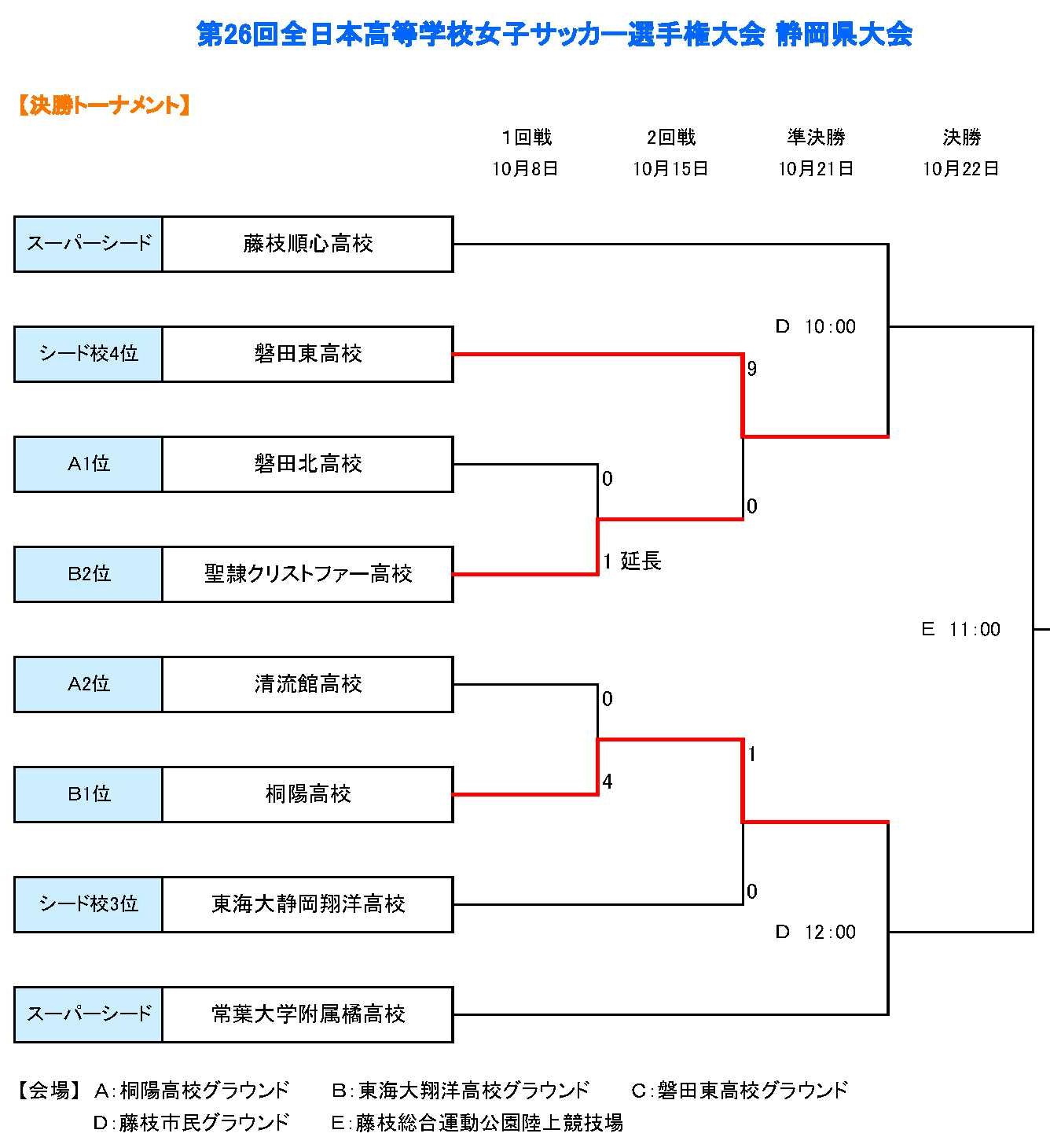 17年 第26回全日本高等学校女子サッカー選手権大会 静岡県大会 優勝は藤枝順心高校 ジュニアサッカーnews