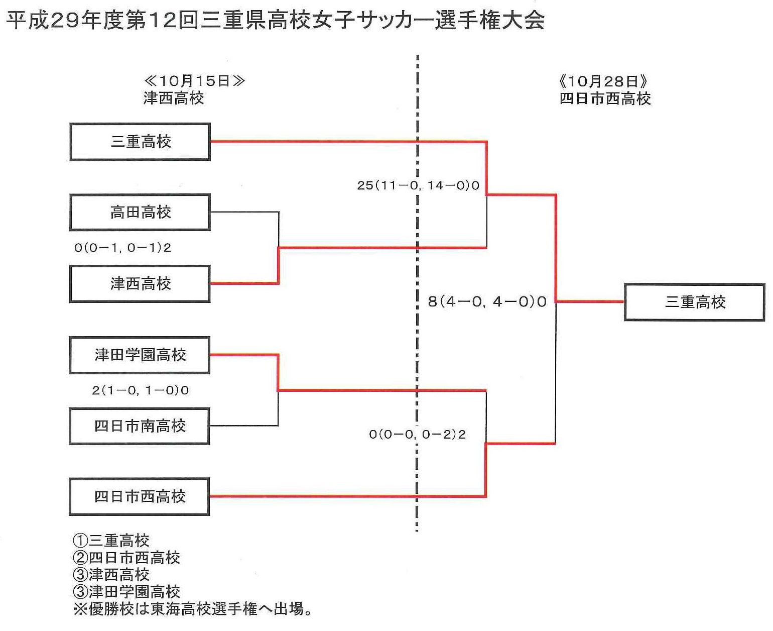 17年度 第12回三重県高等学校女子サッカー選手権大会 優勝は三重高校 ジュニアサッカーnews 17年度 第12回三重県高等学校女子サッカー選手権大会 優勝は三重高校 ジュニアサッカーnews