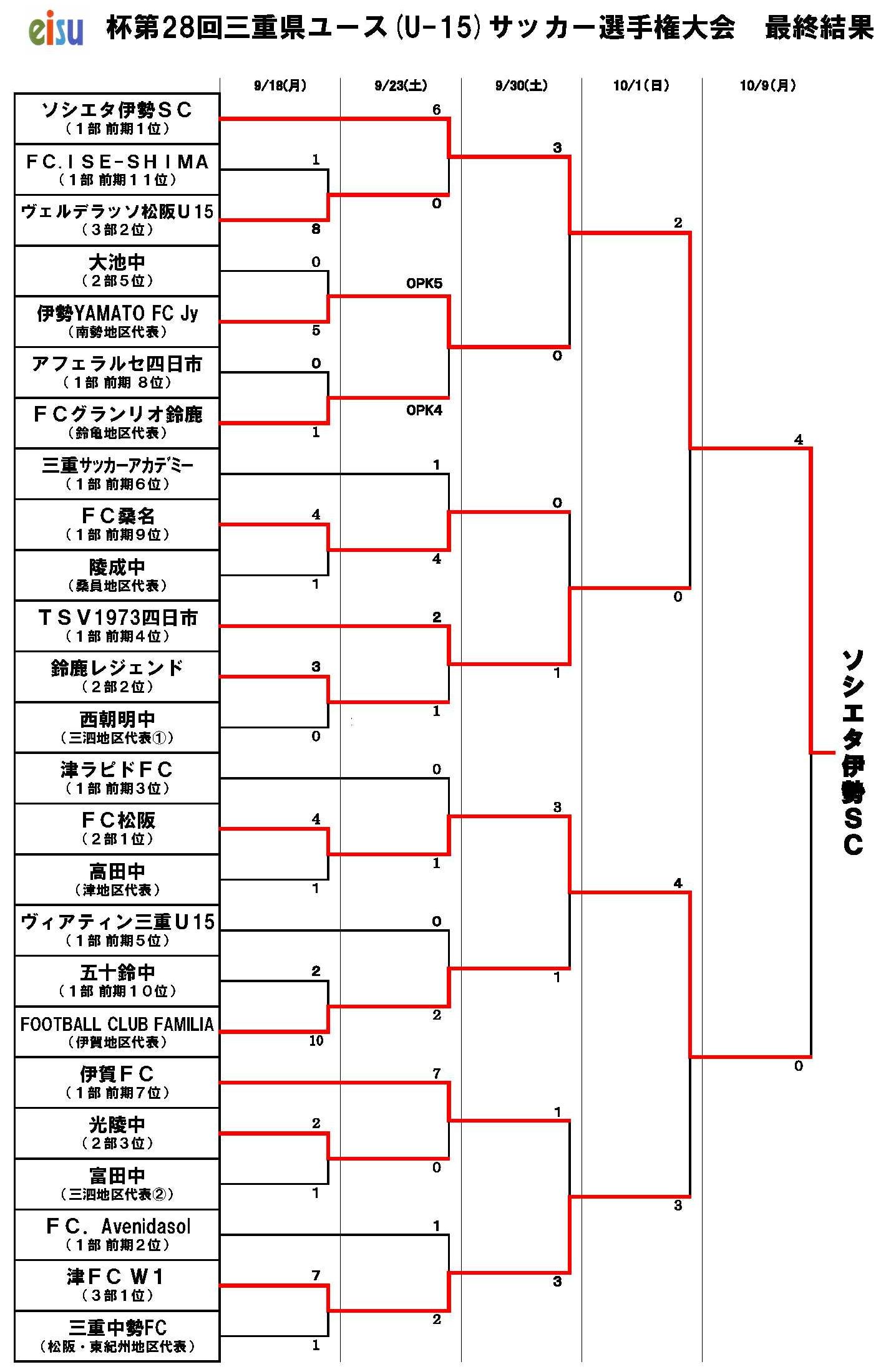 17eisu杯28回三重ユースu15兼29回高円宮杯全日本ユースu15三重大会 優勝はソシエタ伊勢sc ジュニアサッカーnews