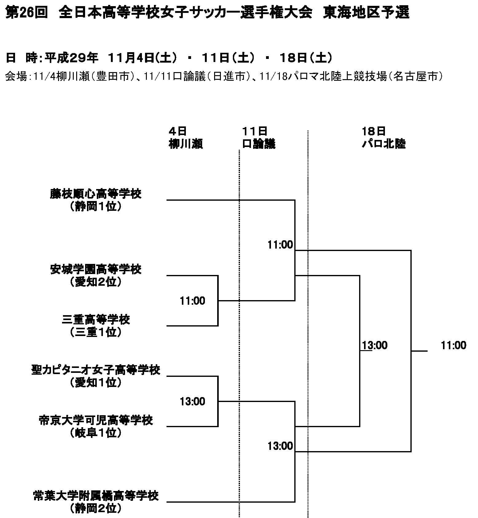 17年 第26回全日本高等学校女子サッカー選手権大会 東海地区予選 優勝は常葉大学付属橘高等学校 ジュニアサッカーnews