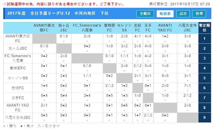 17年度 第41回全日本少年サッカー大会 大阪府大会 中河内予選 中央大会出場チーム決定 ジュニアサッカーnews 17年度 第41回全日本少年サッカー大会 大阪府大会 中河内予選 中央大会出場チーム決定 ジュニアサッカーnews
