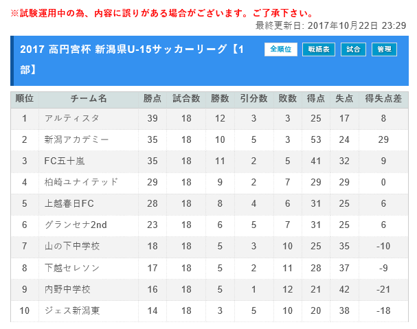17年度 高円宮杯新潟県u15サッカーリーグ プレーオフ 入替戦 結果 ジュニアサッカーnews 17年度 高円宮杯新潟県u15サッカーリーグ プレーオフ 入替戦 結果 ジュニアサッカーnews