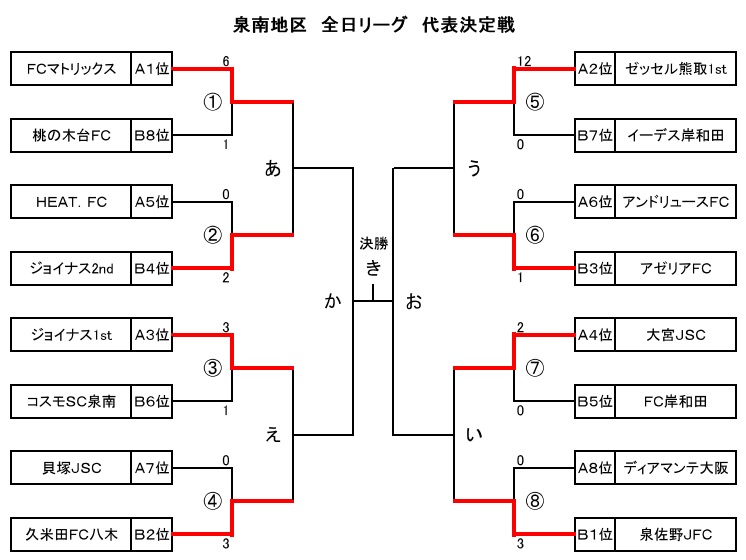 17年度 第41回全日本少年サッカー大阪府大会 泉南地区予選 中央大会出場チーム決定 ジュニアサッカーnews 17年度 第41回全日本少年サッカー大阪府大会 泉南地区予選 中央大会出場チーム決定 ジュニアサッカーnews