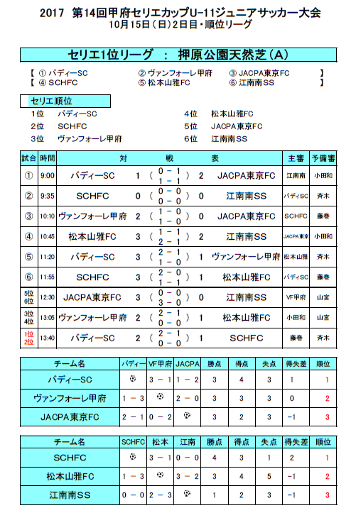 17年度 第14回 甲府セリエカップu11 ジュニアサッカー大会 優勝は バディーsc ジュニアサッカーnews