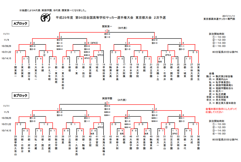 強豪高校サッカー部 関東第一高等学校 東京都 ジュニアサッカーnews