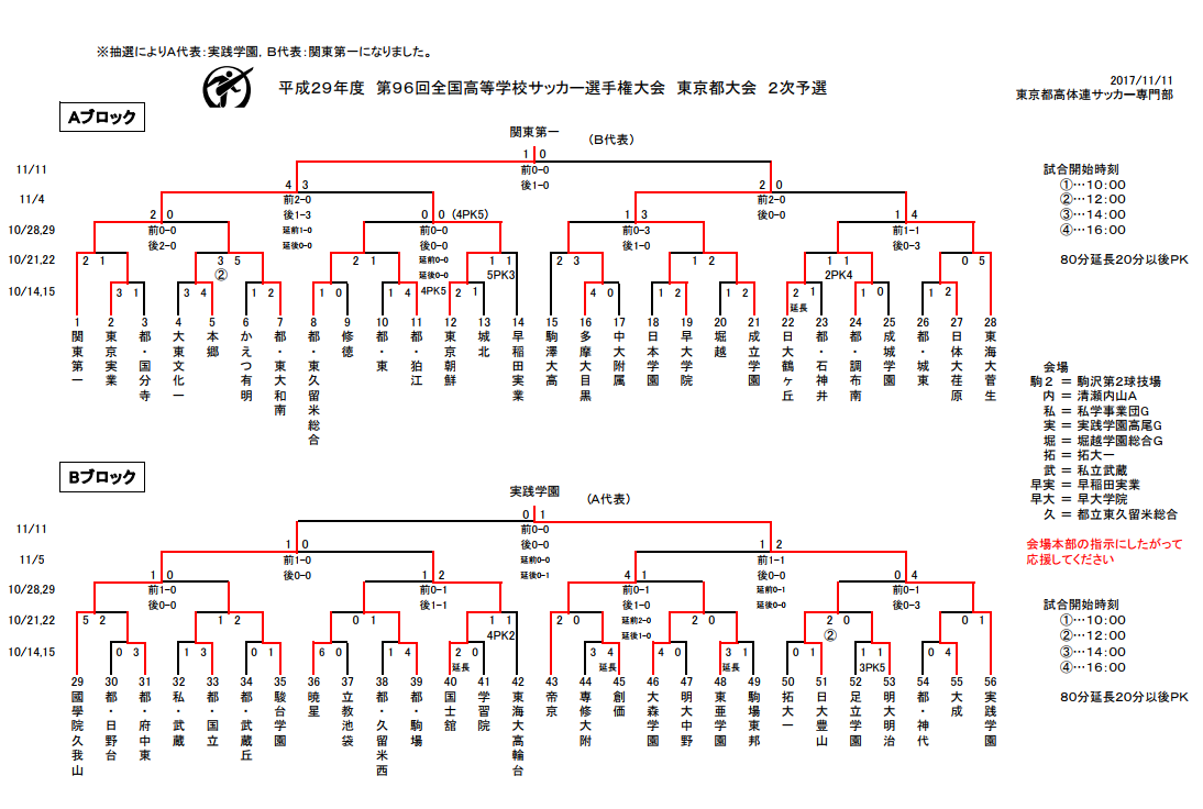 17年度 第96回全国高校サッカー選手権大会 東京都大会 Aブロック関東第一 Bブロック実践学園が全国出場決定 ジュニアサッカーnews