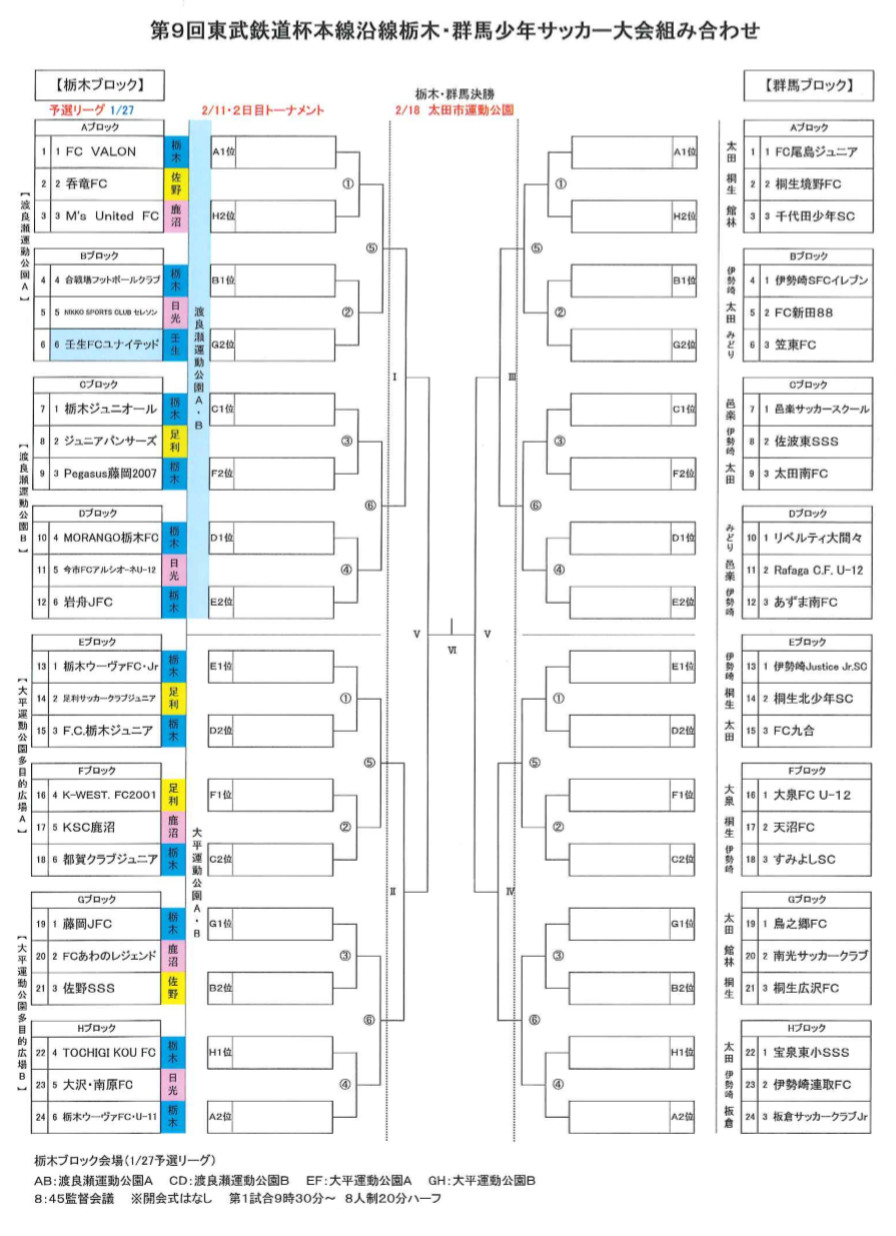 17年度 第9回東武鉄道杯本線沿線群馬 栃木少年サッカー大会u11 優勝はfc Valon ジュニアサッカーnews 17年度 第9回東武鉄道杯本線沿線群馬 栃木少年サッカー大会u11 優勝はfc Valon ジュニアサッカーnews