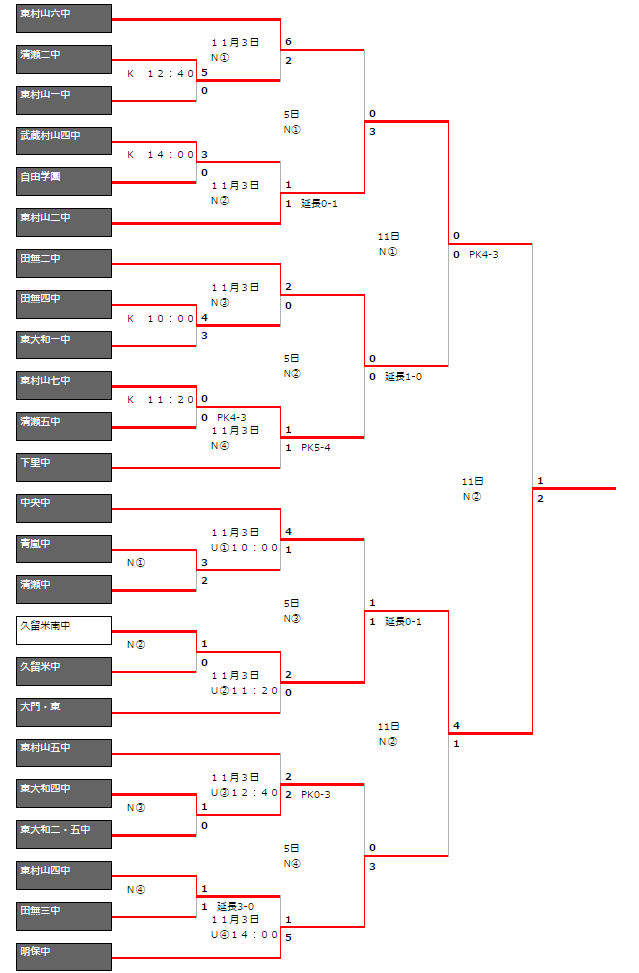 17年度 第61回 東京都中学校サッカー新人大会 第11支部予選 優勝は東久留米南中学校 代表校3校決定 ジュニアサッカーnews 17年度 第61回 東京都中学校サッカー新人大会 第11支部予選 優勝は東久留米南中学校 代表校3校決定 ジュニアサッカーnews