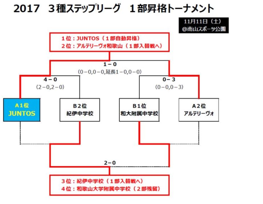 第10回 高円宮杯u 15サッカーリーグ17 和歌山県３種ステップリーグ Juntos アルテリーヴォが1部昇格 ジュニアサッカーnews