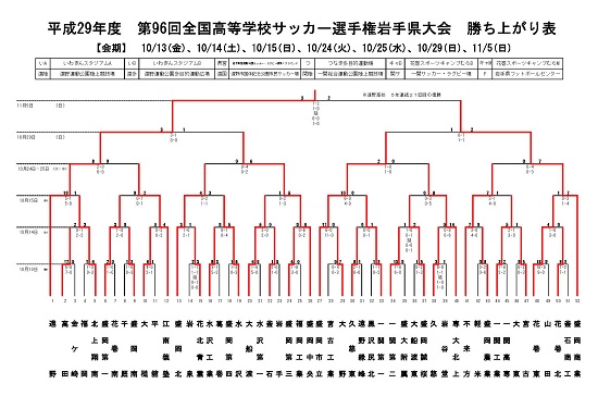 17年度 第96回全国高等学校サッカー選手権岩手県大会結果掲載 優勝は遠野高校 5年連続27回目 ジュニアサッカーnews 17年度 第96回全国高等学校サッカー選手権岩手県大会結果掲載 優勝は遠野高校 5年連続27回目 ジュニアサッカーnews