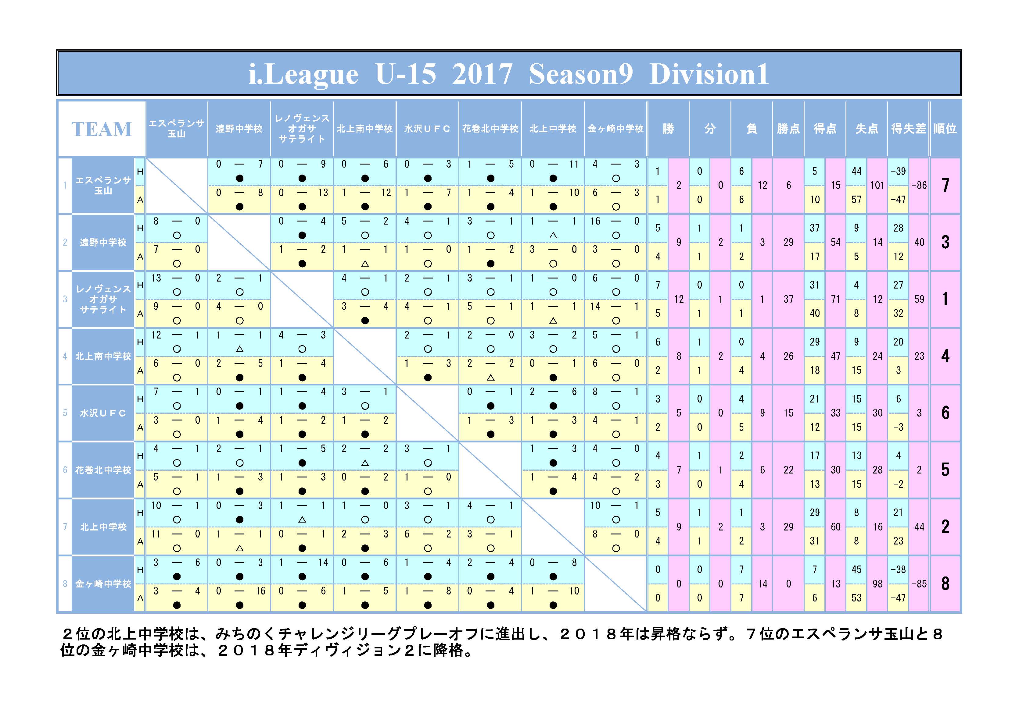 17高円宮杯第9回岩手県u 15リーグ最終結果 修正 プレーオフ結果掲載 11 14現在 ジュニアサッカーnews