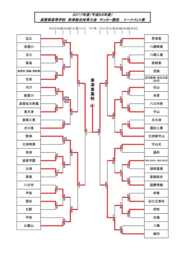 17年度 全国高校サッカー選手権大会滋賀県予選 優勝は草津東高校 優秀選手掲載 ジュニアサッカーnews