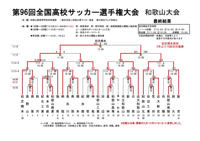 17年度 第96回全国高校サッカー選手権大会 和歌山大会 優勝は初芝橋本高校 ジュニアサッカーnews 17年度 第96回全国高校サッカー選手権大会 和歌山大会 優勝は初芝橋本高校 ジュニアサッカーnews
