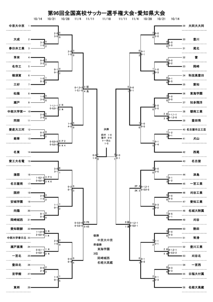 強豪高校サッカー部 中京大中京高校 愛知県 ジュニアサッカーnews