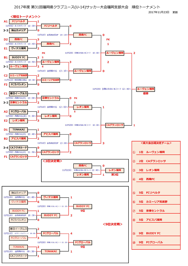 17年度第31回福岡県クラブユース U 14 サッカー大会福岡支部大会 優勝はルーヴェン福岡 ジュニアサッカーnews