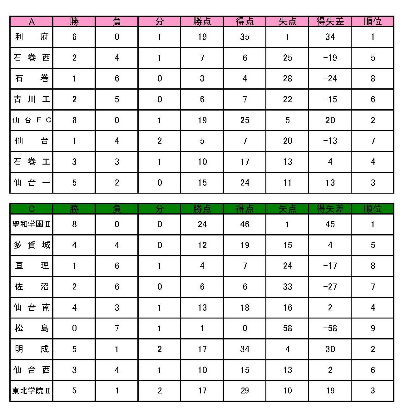 高円宮杯u 18サッカーリーグ17宮城県リーグ結果掲載 優勝は聖和学園 ジュニアサッカーnews 高円宮杯u 18サッカーリーグ17宮城県リーグ結果掲載 優勝は聖和学園 ジュニアサッカーnews