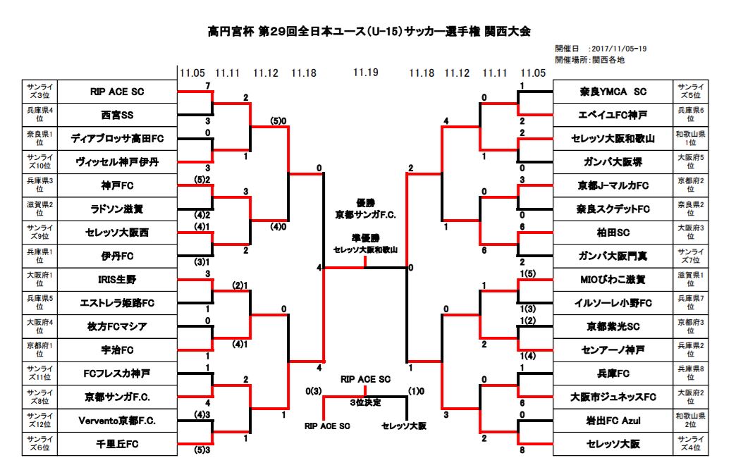 17年度 高円宮杯 第29回全日本ユース U 15 サッカー選手権大会 関西大会 優勝は京都サンガ ジュニアサッカーnews