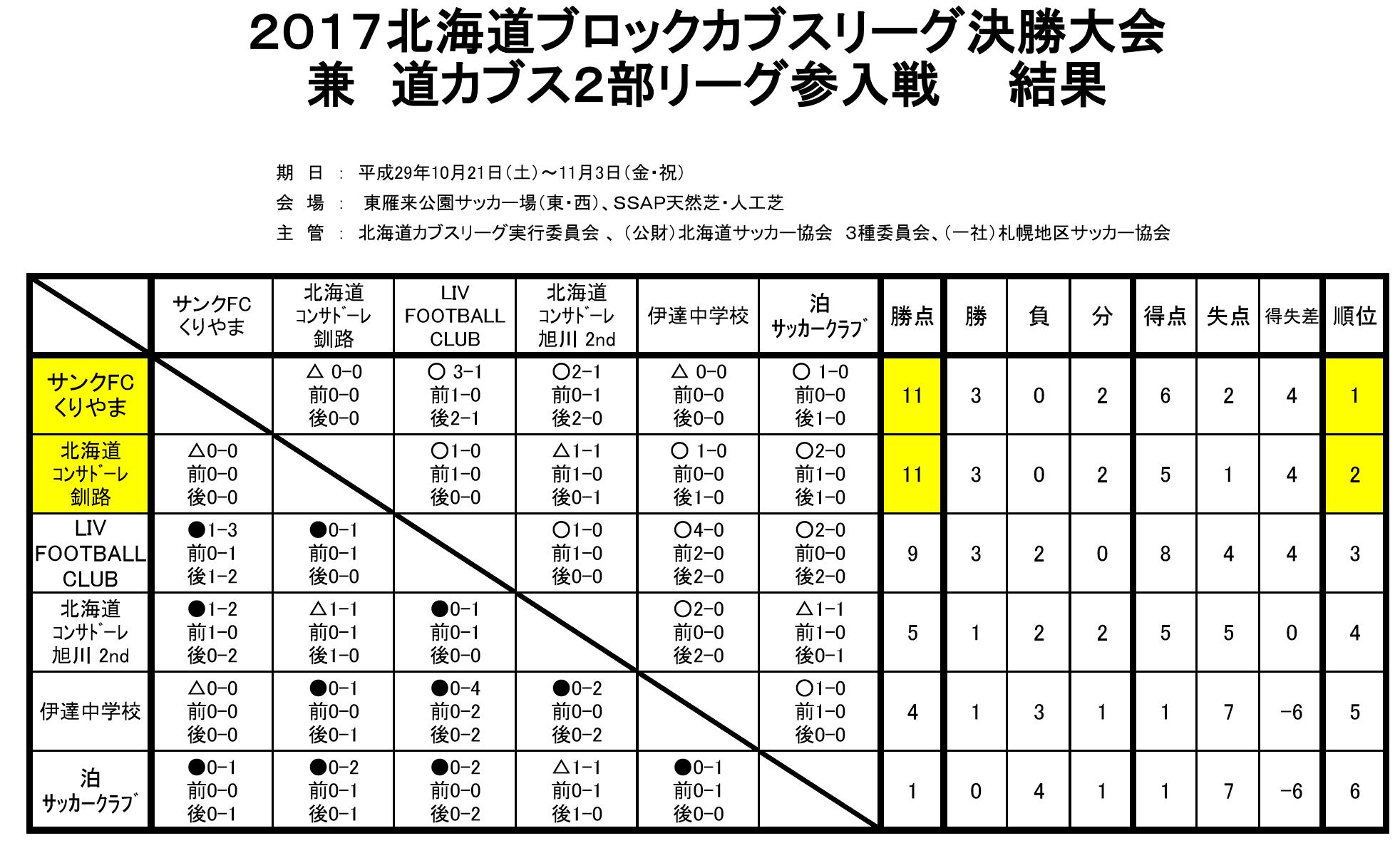 17 北海道ブロックカブスリーグ決勝大会 兼 道カブス2部リーグ参入戦 2部昇格決定 ジュニアサッカーnews 17 北海道ブロックカブスリーグ決勝大会 兼 道カブス2部リーグ参入戦 2部昇格決定 ジュニアサッカーnews
