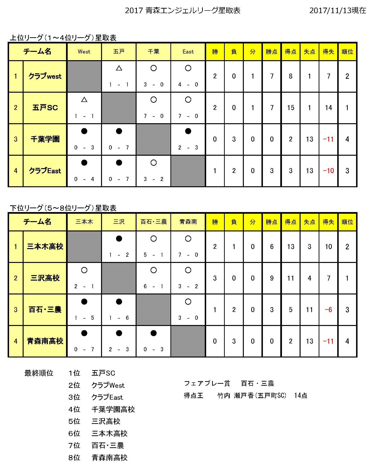 17年度 青森エンジェルリーグ 県女子ユースリーグ U 18 15 結果掲載 優勝は五戸sc ジュニアサッカーnews 17年度 青森エンジェルリーグ 県女子ユースリーグ U 18 15 結果掲載 優勝は五戸sc ジュニアサッカーnews