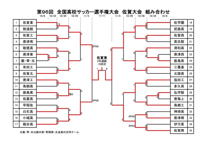 17年度 第96回全国高等学校サッカー選手権大会 佐賀県大会 優勝は佐賀東 結果表掲載 ジュニアサッカーnews 17年度 第96回全国高等学校サッカー選手権大会 佐賀県大会 優勝は佐賀東 結果表掲載 ジュニアサッカーnews