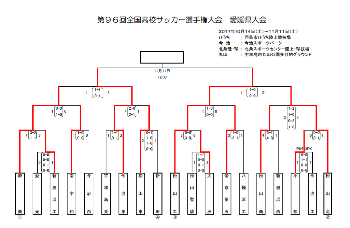 17年度 第96回 全国高校サッカー選手権大会 愛媛県大会 優勝は松山工業 ジュニアサッカーnews