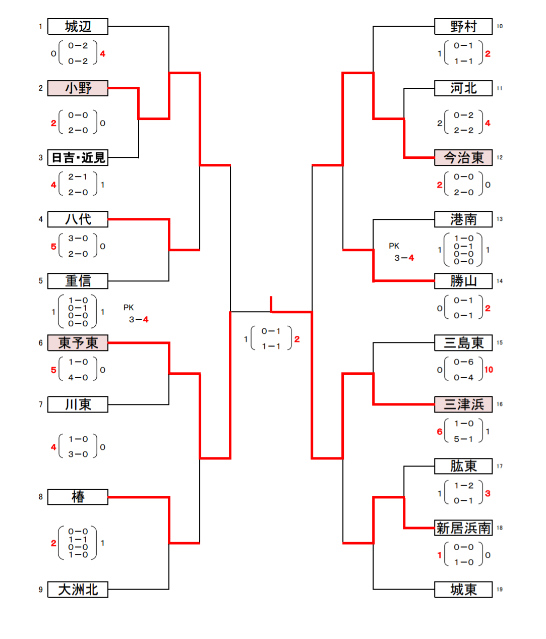 17年度 愛媛県中学校新人体育大会 サッカー競技の部 優勝は三津浜中学校 ジュニアサッカーnews 17年度 愛媛県中学校新人体育大会 サッカー競技の部 優勝は三津浜中学校 ジュニアサッカーnews