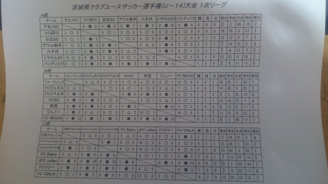2021年度 茨城クラブユースサッカーu 14選手権大会 11 13結果掲載 次回日程 未判明分情報募集中 ジュニアサッカーnews