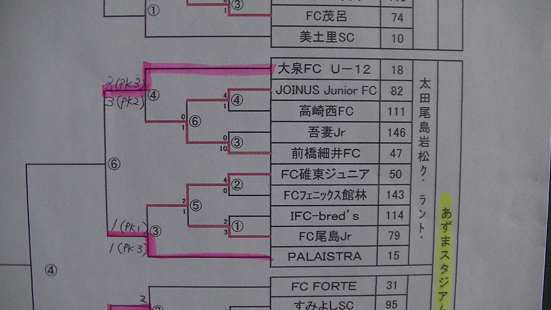 17年度 第41回全日本少年サッカー大会群馬県大会 優勝はパレイストラ 優勝チームコメント 優秀選手掲載 ジュニアサッカーnews 17年度 第41回全日本少年サッカー大会群馬県大会 優勝はパレイストラ 優勝チームコメント 優秀選手掲載 ジュニアサッカーnews
