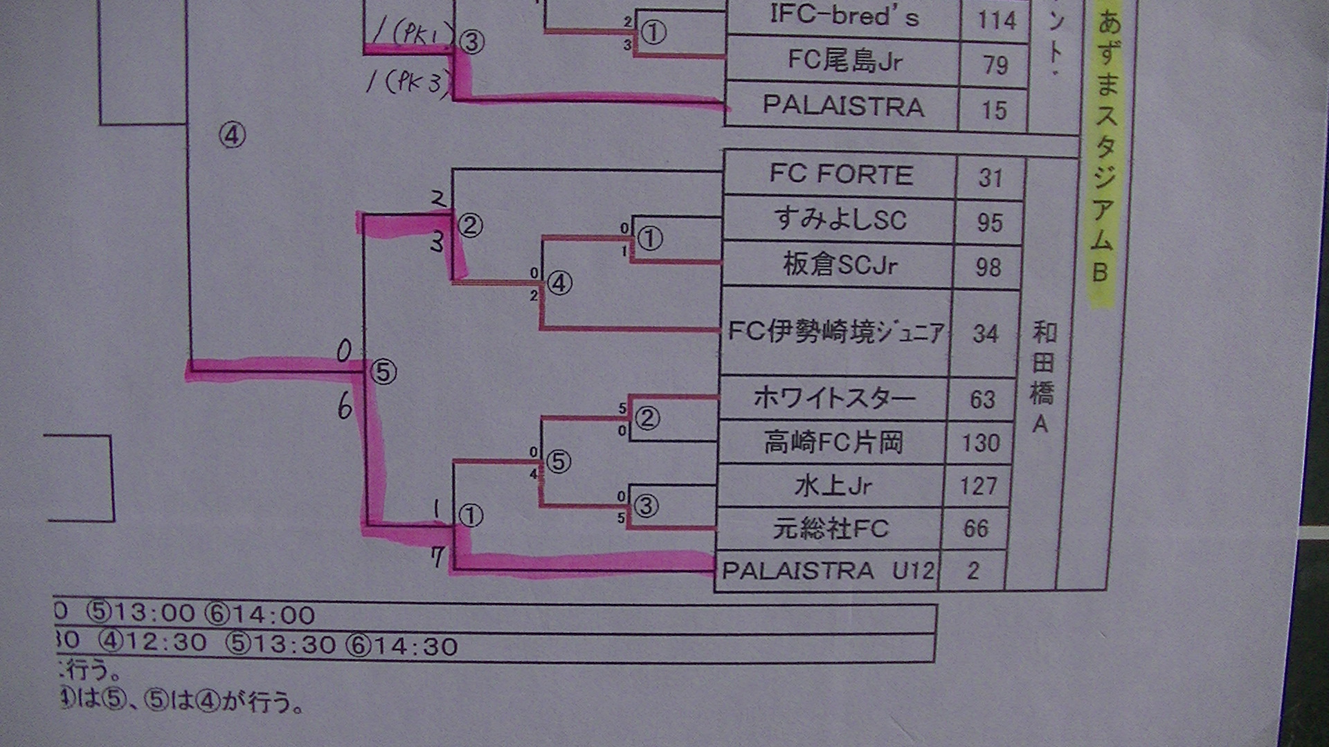 17年度 第41回全日本少年サッカー大会群馬県大会 優勝はパレイストラ 優勝チームコメント 優秀選手掲載 ジュニアサッカーnews 17年度 第41回全日本少年サッカー大会群馬県大会 優勝はパレイストラ 優勝チームコメント 優秀選手掲載 ジュニアサッカーnews