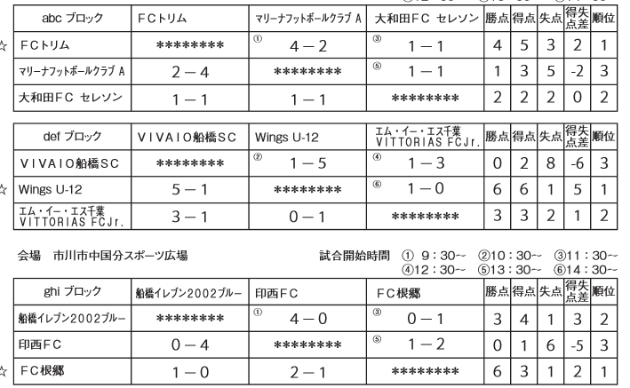 17第37回千葉県少年サッカー選手権4年生大会 優勝は柏レイソルaa Tor ジュニアサッカーnews 17第37回千葉県少年サッカー選手権4年生大会 優勝は柏レイソルaa Tor ジュニアサッカーnews