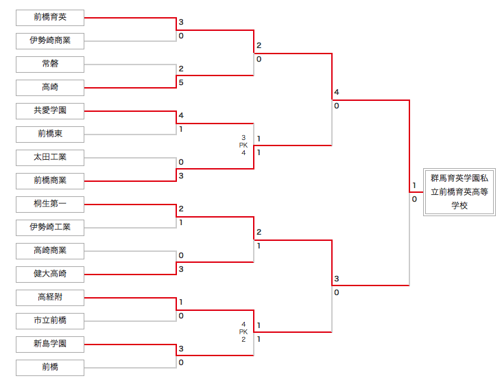 17年度 第96回全国高等学校サッカー選手権大会群馬県予選 優勝は前橋育英 結果表掲載 ジュニアサッカーnews