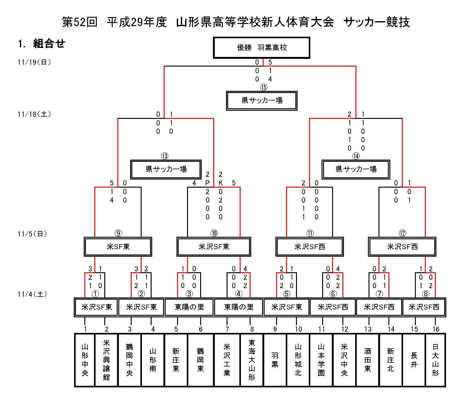 17年度 第52回山形県高等学校新人体育大会サッカー競技結果掲載 優勝は羽黒高校 ジュニアサッカーnews