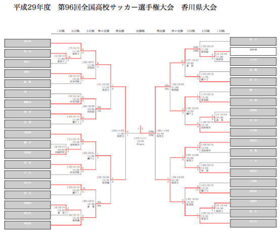 17 第96回 全国高校サッカー選手権大会 香川県大会 優勝は高松商業 結果表掲載 ジュニアサッカーnews
