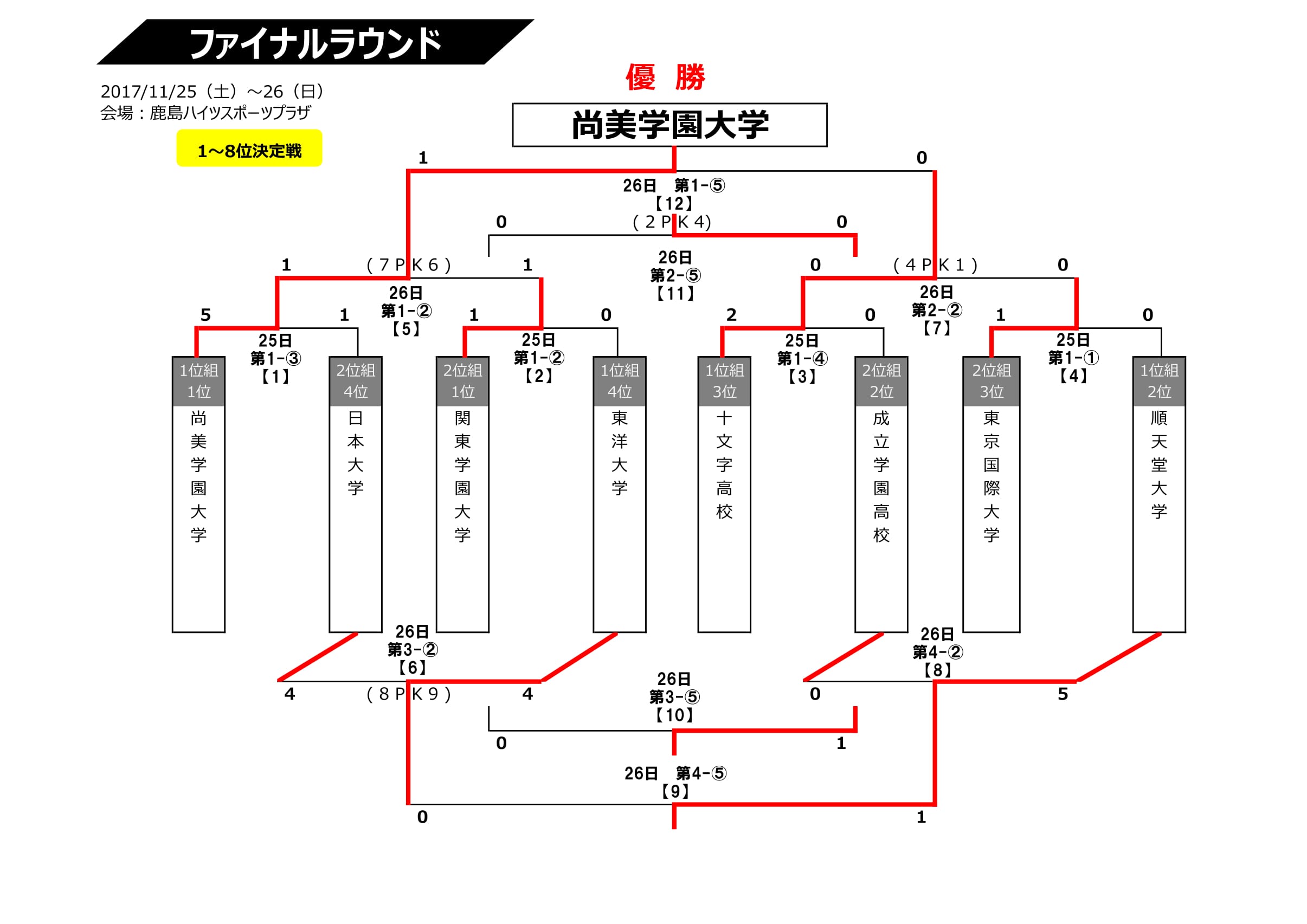 関東liga Student リーガスチューデント 17 尚美学園大学優勝 ジュニアサッカーnews