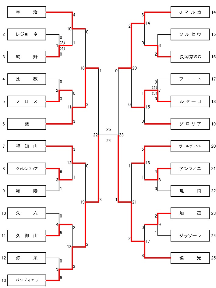 17年度 第41回京都府スポーツ少年団中学生サッカー大会 優勝はバンディエラ ジュニアサッカーnews 17年度 第41回京都府スポーツ少年団中学生サッカー大会 優勝はバンディエラ ジュニアサッカーnews