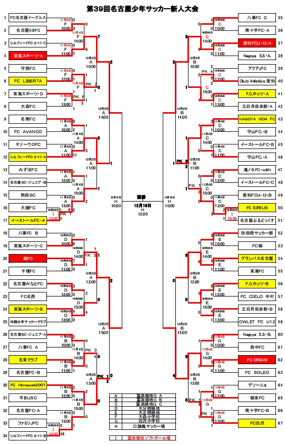 2017年度 愛知 第39回名古屋少年サッカー新人大会 クラブチームの部 優勝は東海スポーツ A ジュニアサッカーnews