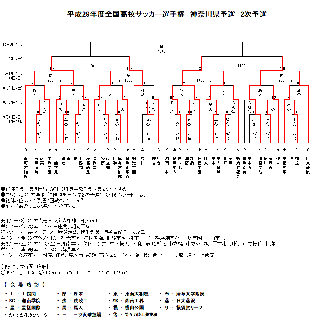 17 第96回 全国高校サッカー選手権大会 神奈川県予選会 桐蔭学園がpk戦を制して優勝 ジュニアサッカーnews 17 第96回 全国高校サッカー選手権大会 神奈川県予選会 桐蔭学園がpk戦を制して優勝 ジュニアサッカーnews
